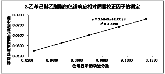 Method for detecting relative mass correction factor of impurity derivative chromatogram response of sample with not high purity