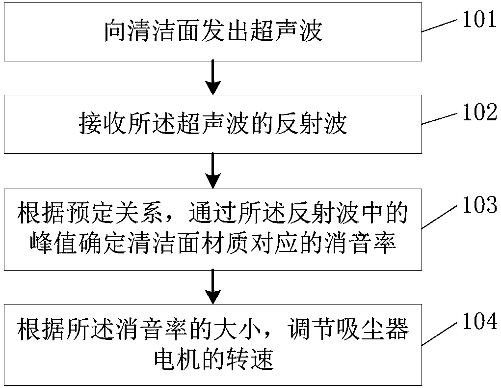 Material measuring method and device, dust collector and control method of dust collector