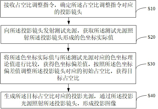 Projection lens duty ratio adjusting method, device and equipment and computer storage medium