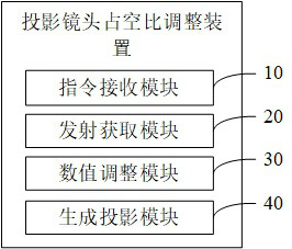 Projection lens duty ratio adjusting method, device and equipment and computer storage medium