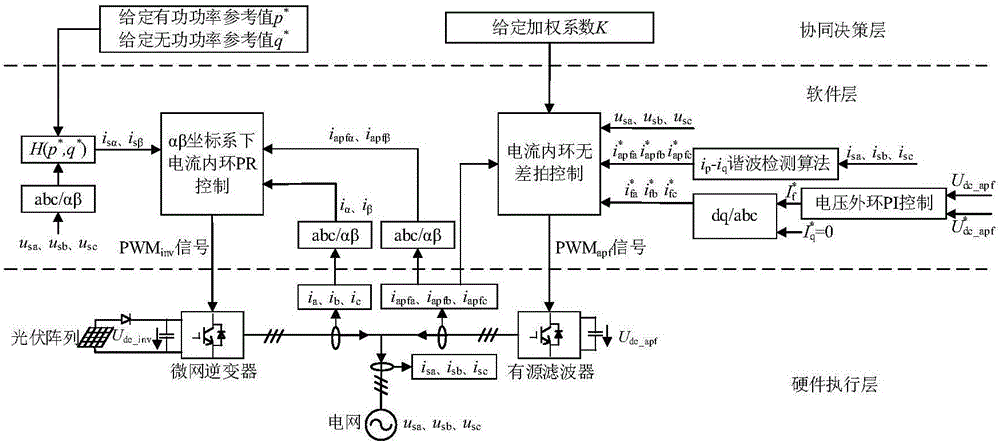 Method for cooperating power/current mass of microgrid inverter and active power filter