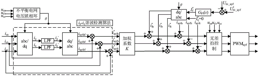 Method for cooperating power/current mass of microgrid inverter and active power filter