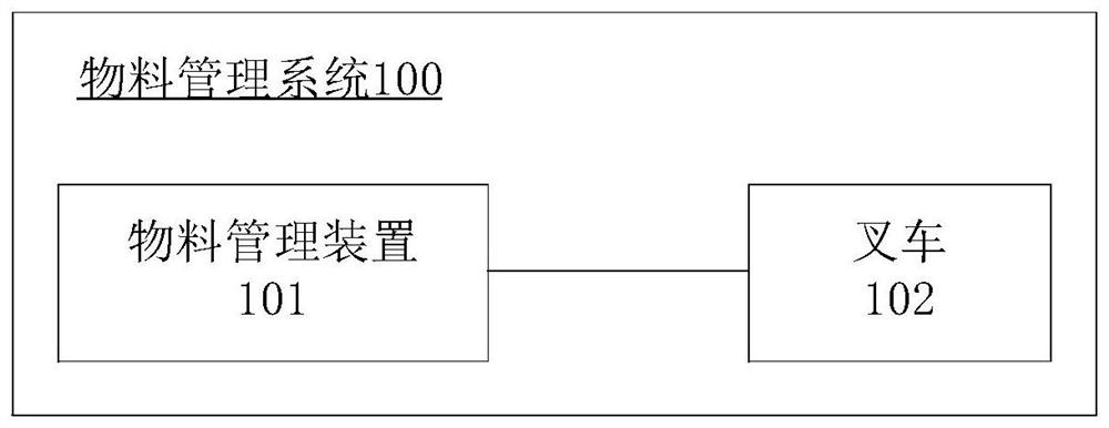 Material management method and material management device