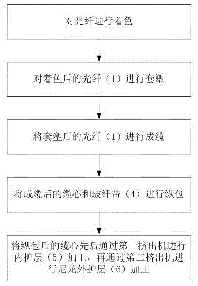 All-dielectric beam tube glass fiber band nylon anti-lighting, rat proof and anti-termite optical cable and manufacture method