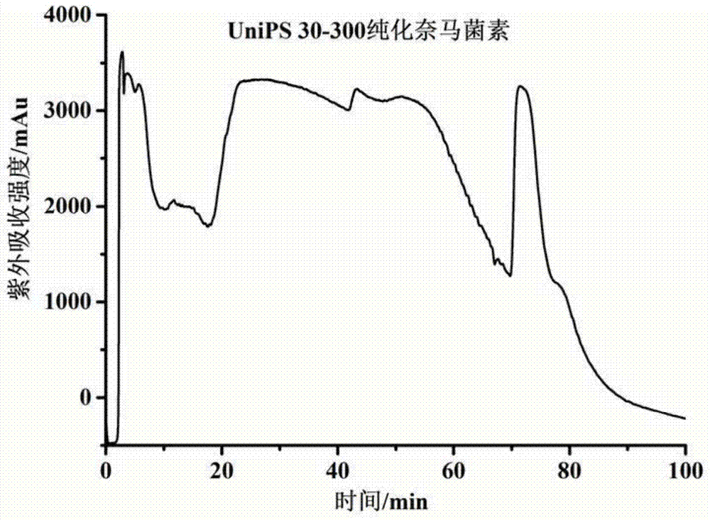 A method for separating and purifying naimamectin by high performance liquid chromatography