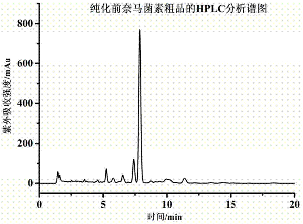 A method for separating and purifying naimamectin by high performance liquid chromatography