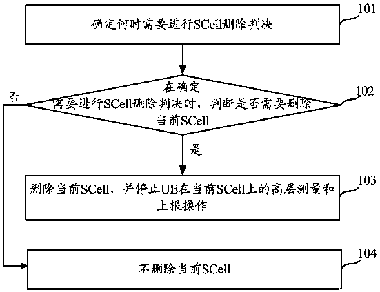 Scell ​​deletion method and device