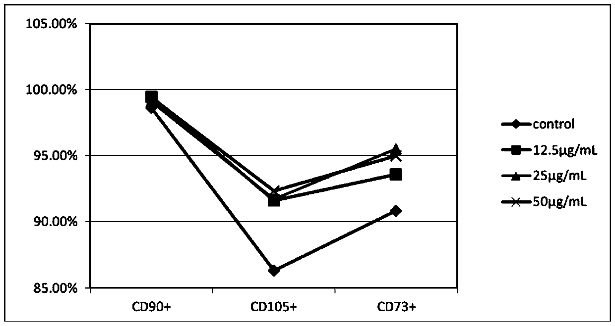 Application of clozapine in delaying senescence of cultured mesenchymal stem cells