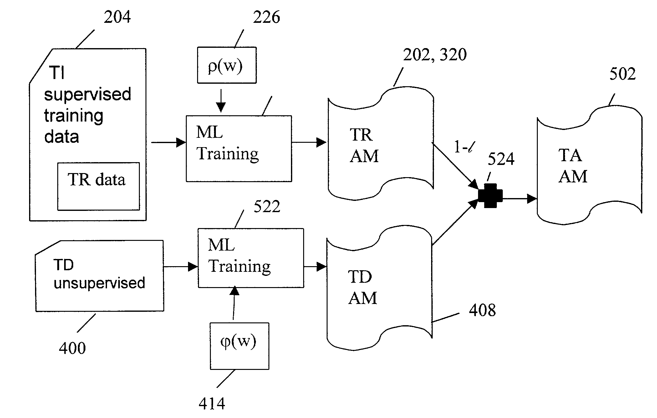 Generating a task-adapted acoustic model from one or more supervised and/or unsupervised corpora