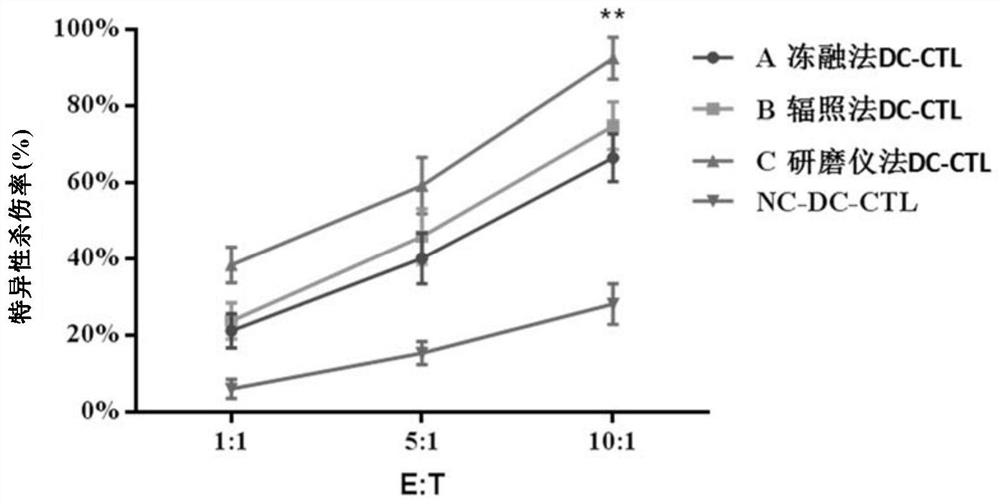 Dendritic cell vaccine sensitized by A2B5 + glioma cells