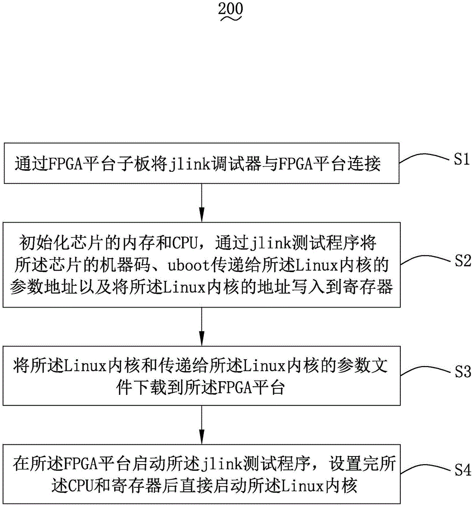 System for rapidly starting Linux core in field programmable gate array (FPGA) environment and starting method