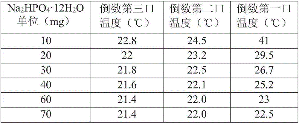 Application of sodium phosphate dibasic dodecahydrate in reduction of temperature of main stream smoke and cigarette filter added with sodium phosphate dibasic dodecahydrate