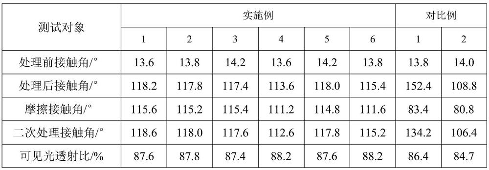 A kind of water-repellent agent for high light-transmitting glass and preparation method thereof