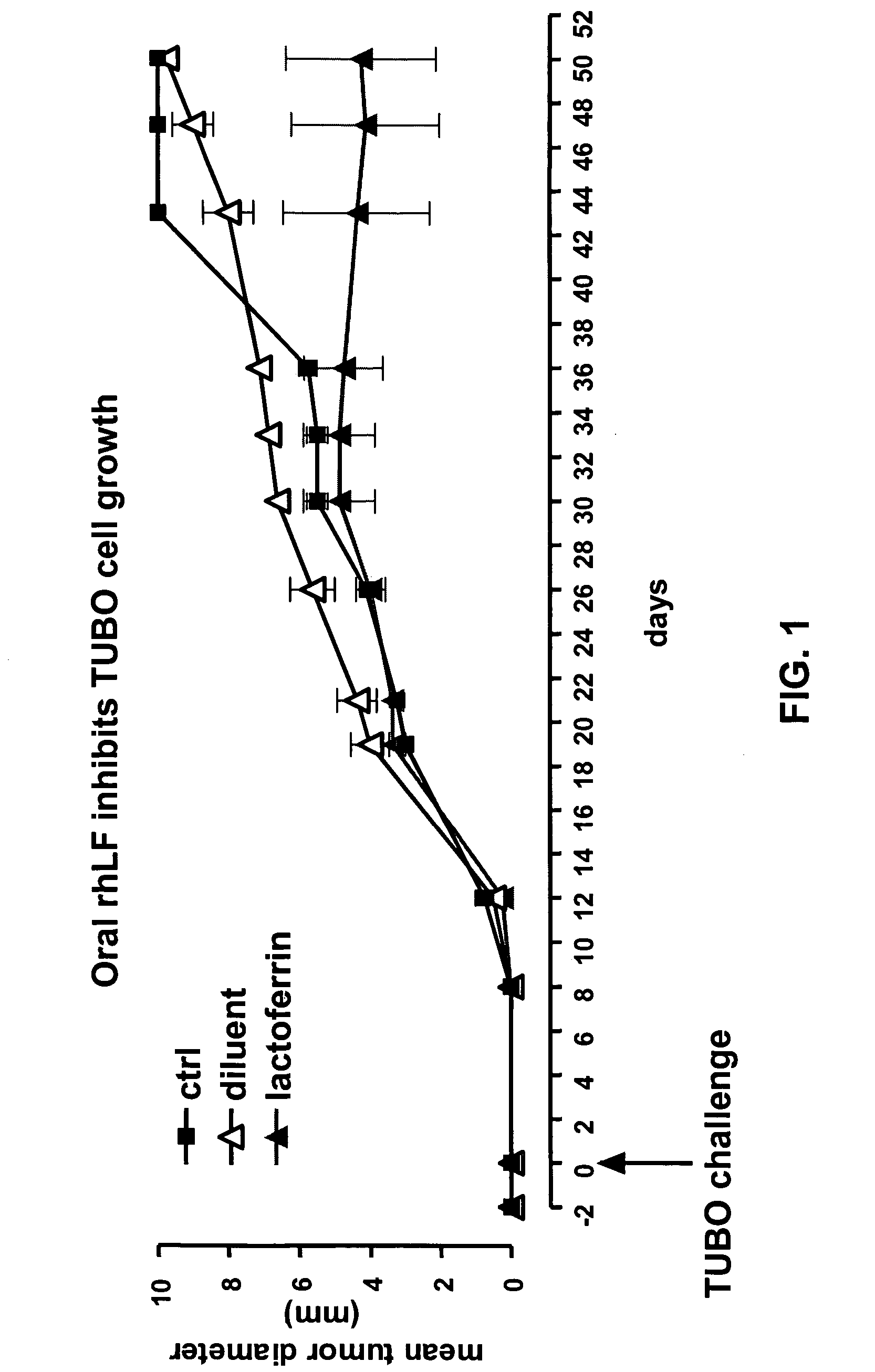 Lactoferrin as an adjuvant in cancer vaccines