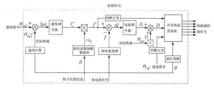 Instantaneous torque control method of brushless direct-current motor based on direct-current control