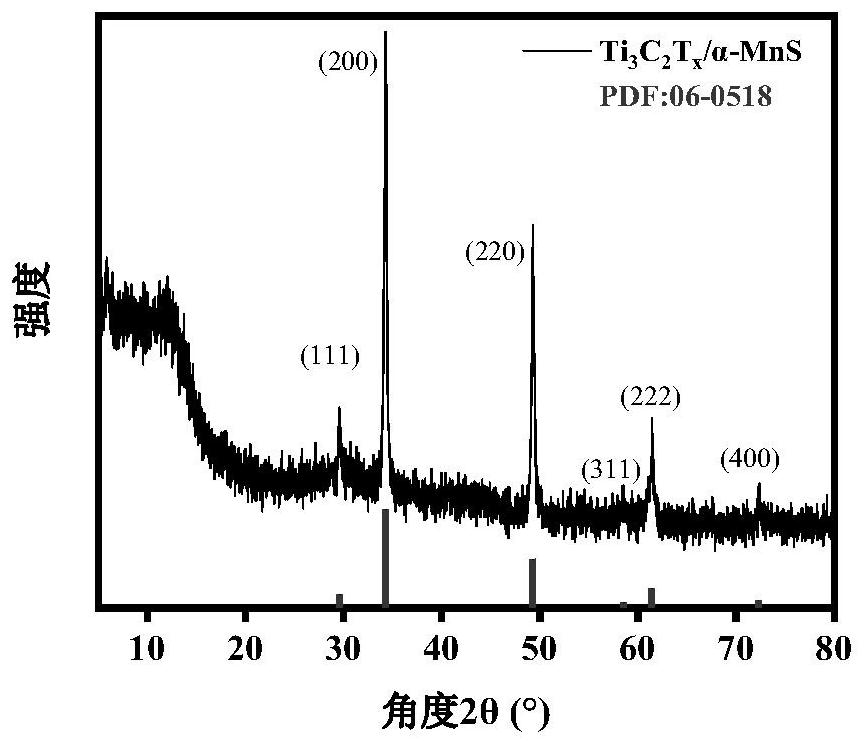 Titanium carbide-manganese sulfide composite antibacterial material as well as preparation method and antibacterial method thereof