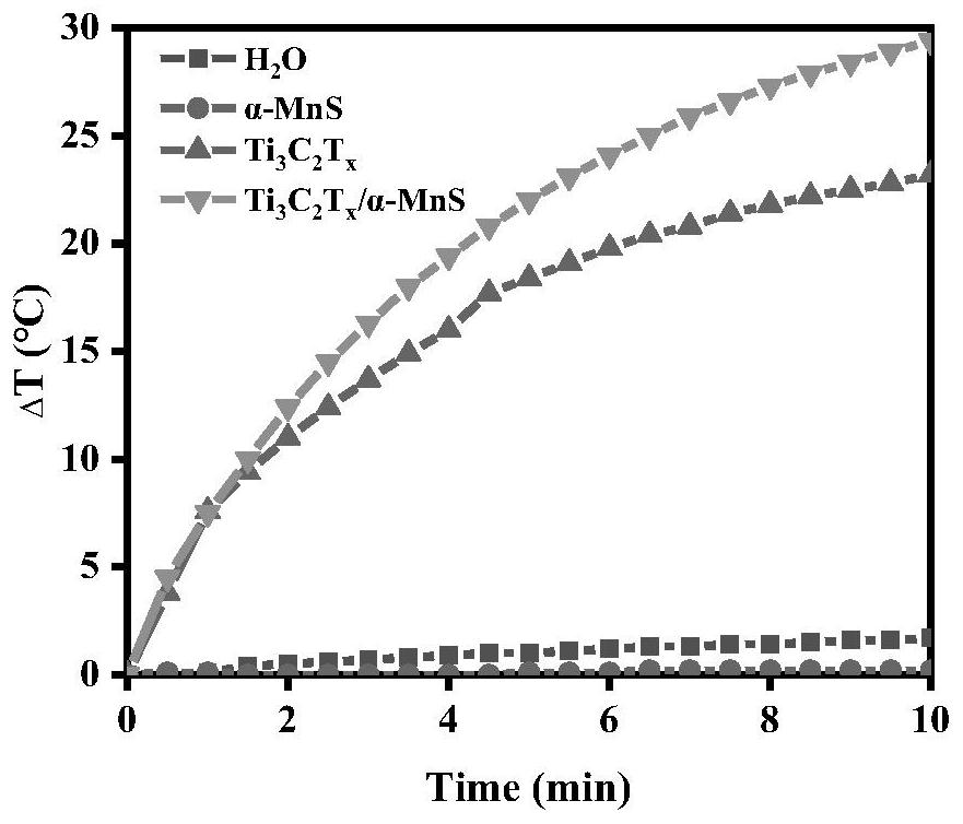 Titanium carbide-manganese sulfide composite antibacterial material as well as preparation method and antibacterial method thereof