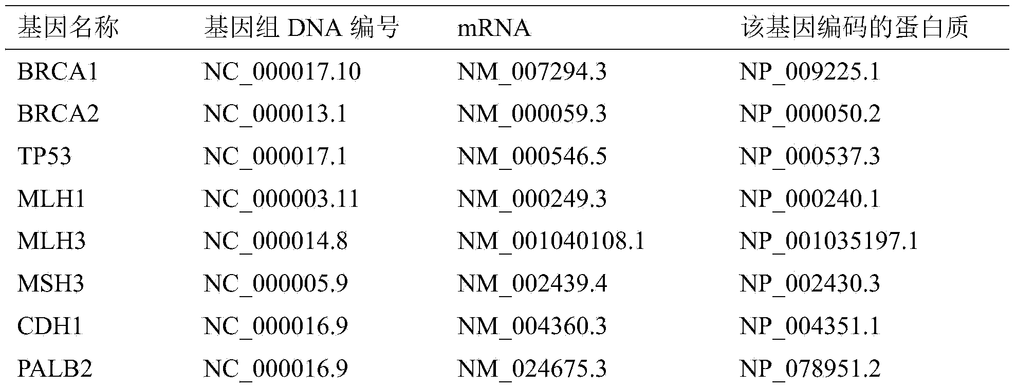 Mutant gene group for mammary cancer risk assessment and detection kit thereof