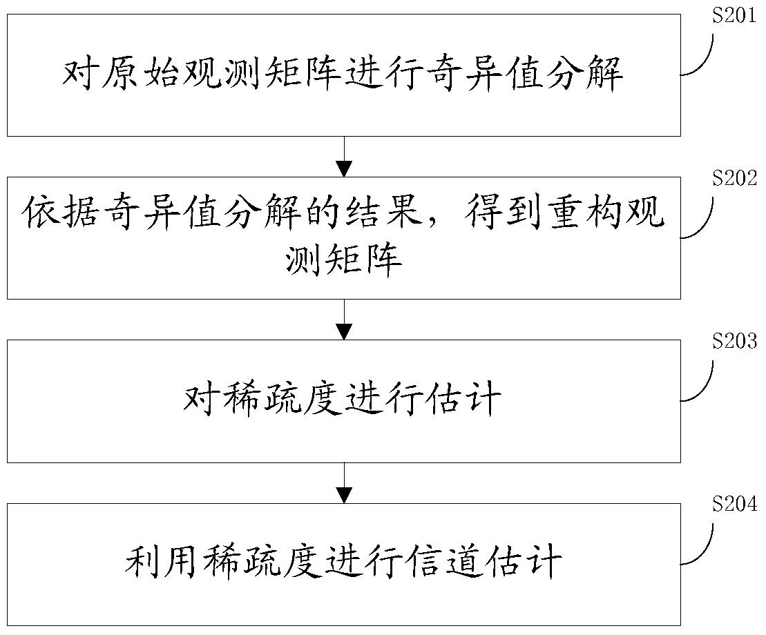 A channel estimation method and device