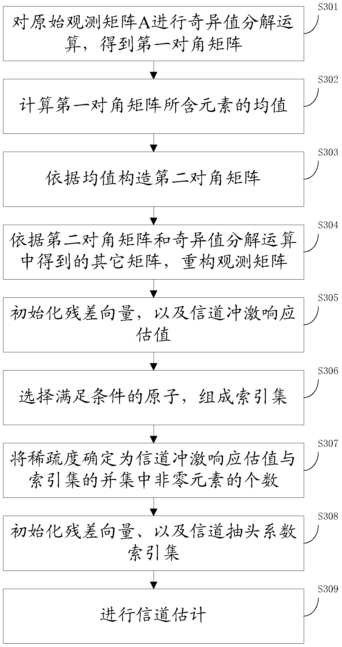 A channel estimation method and device