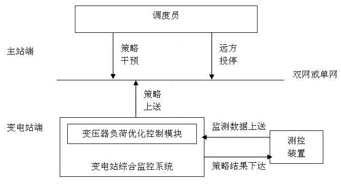 Optimization control method of transformer load of transformer substation automation system