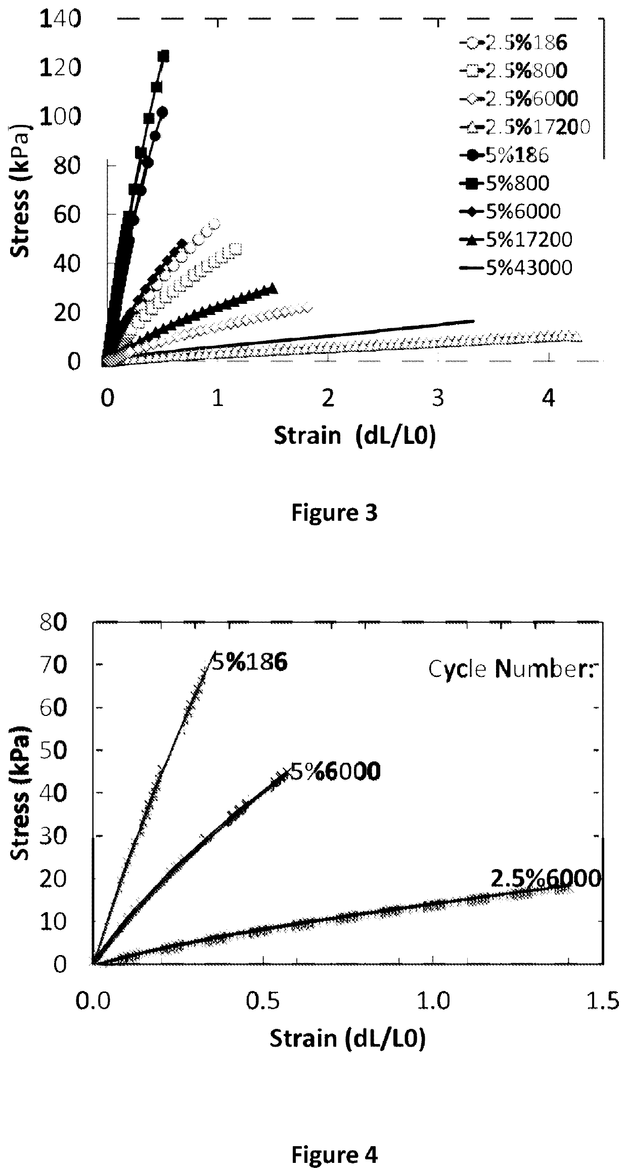 Polymer compositions for 3-d printing and 3-d printers