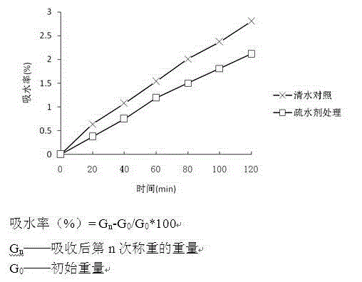 Water repellent agent for reducing fruit cracking risk of picked cherries