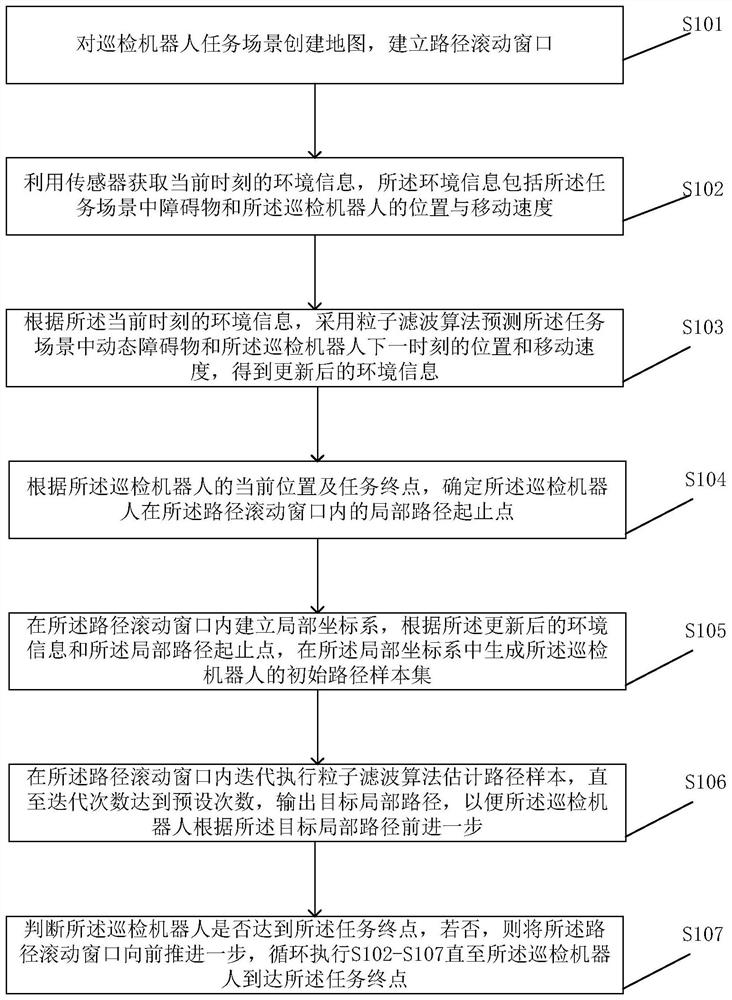 Inspection robot dynamic path planning method, device and equipment based on particle filter algorithm