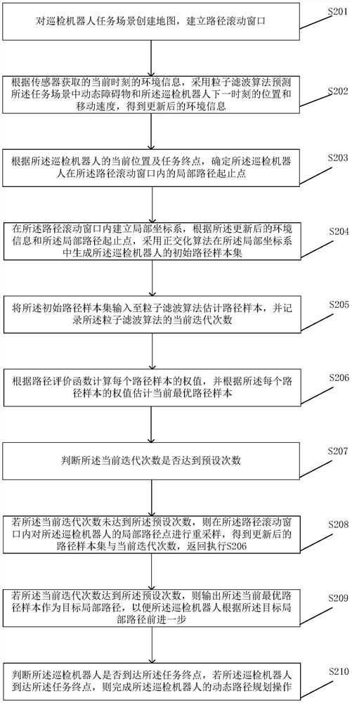 Inspection robot dynamic path planning method, device and equipment based on particle filter algorithm