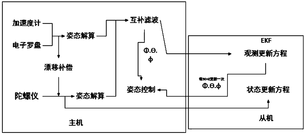 Method and system for resolving attitude of unmanned aerial vehicle with double controller