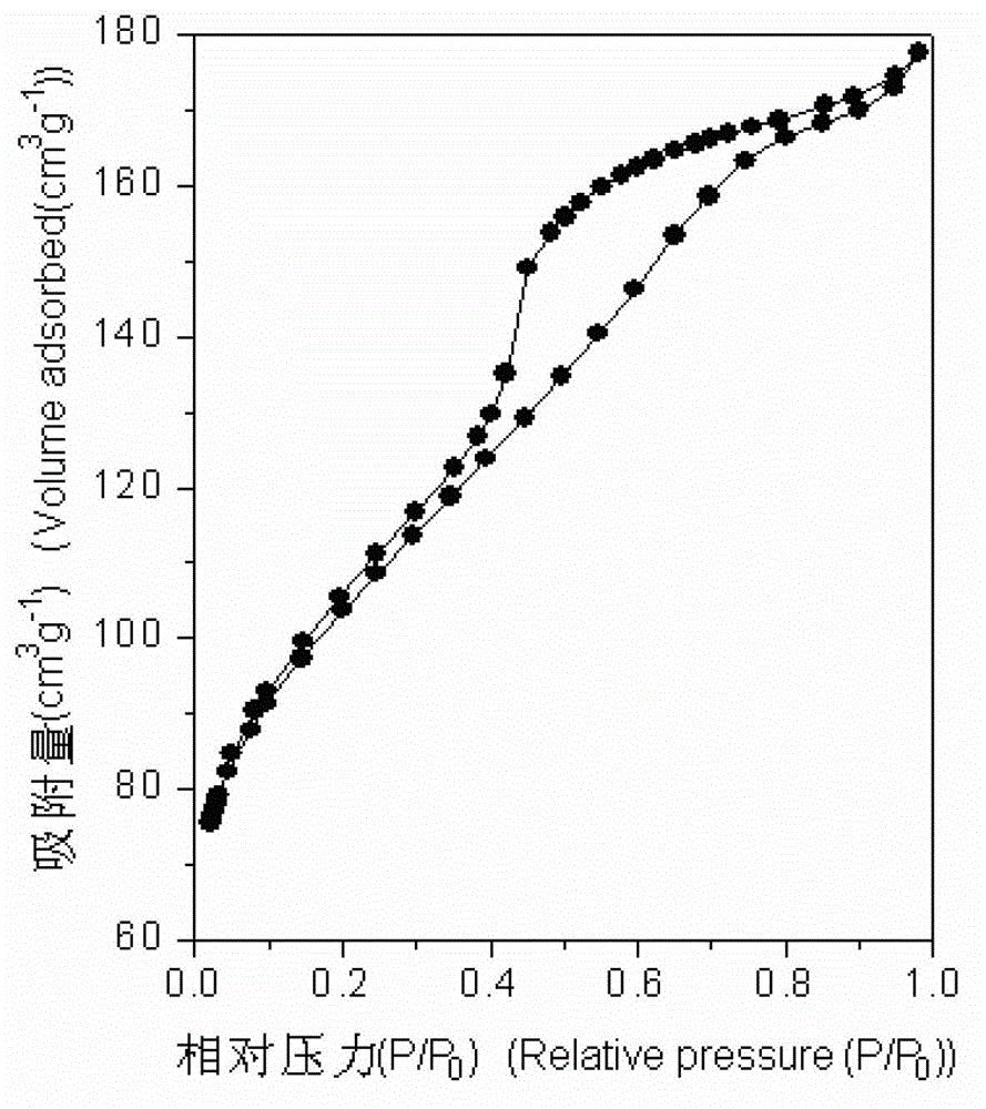 Hierarchical pore zeolite molecular sieve preparation method