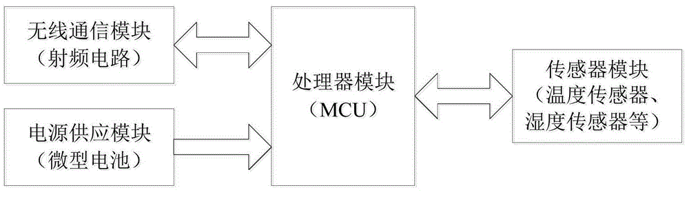 Wireless sensor network monitoring system based on endocrine regulation and control mechanism