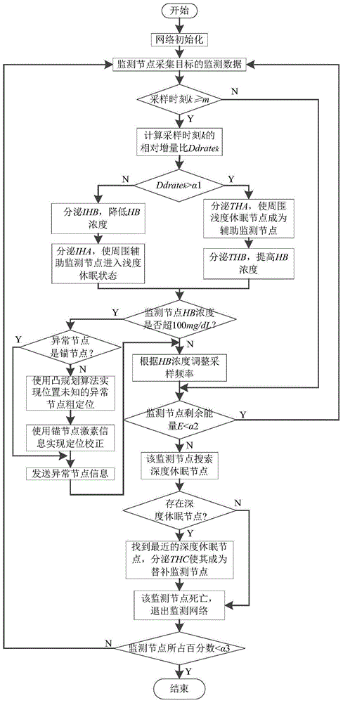 Wireless sensor network monitoring system based on endocrine regulation and control mechanism