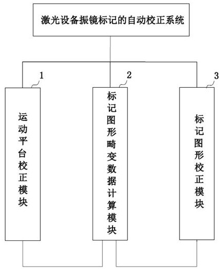 Automatic correction method and system for galvanometer marking of laser equipment