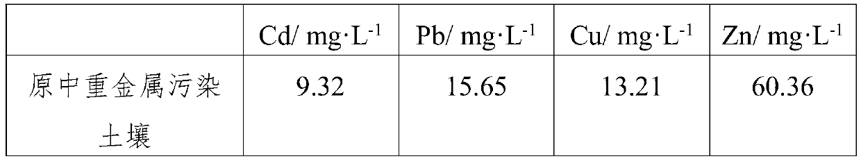 Stabilizing material for remediation of soil contaminated by heavy metals and preparation method thereof