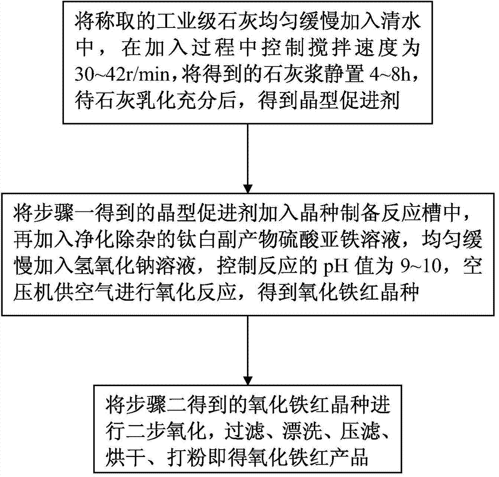 Wet method for preparing iron oxide red through introducing crystal form accelerant