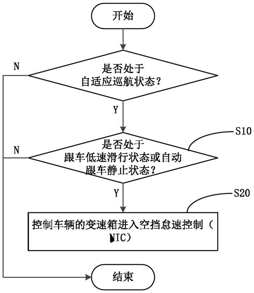 Control method and control system for gearbox of vehicle