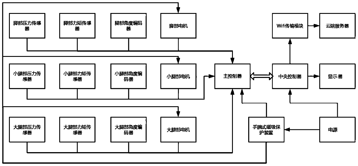 Data acquisition control system for muscle stretching and intervention training