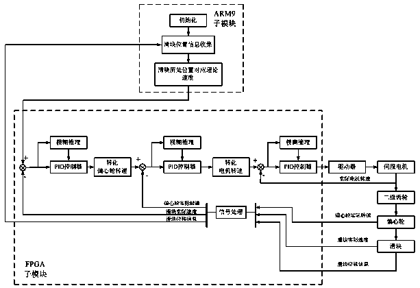 Control system for servo press