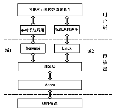 Control system for servo press