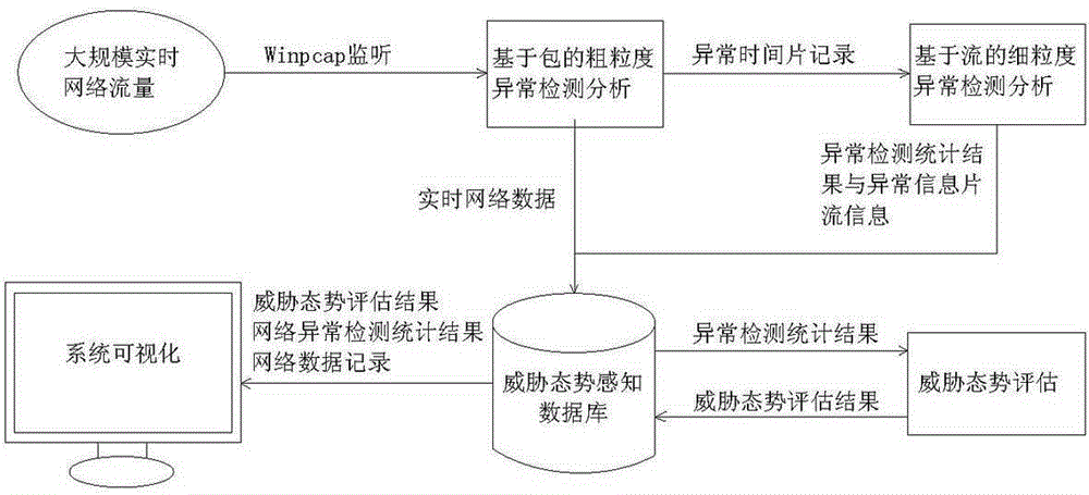 Network threat evaluation method based on multi-granularity anomaly detection