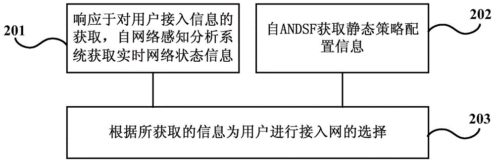 Access network selection method, system and communication equipment