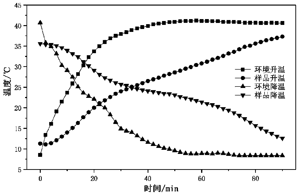 Mixed fiber composite phase change temperature control material and preparation method thereof