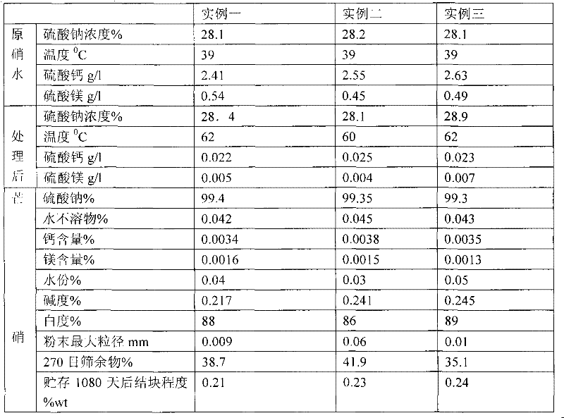 Preparation process of ultrafine particle thenardite