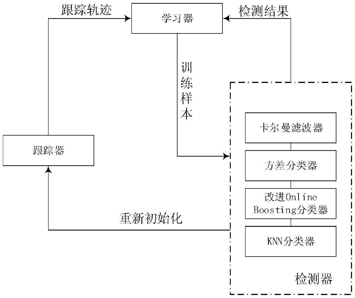 Improved TLD Tracking Method Based on Improved Online Boosting and Kalman Filter