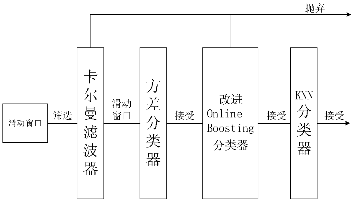 Improved TLD Tracking Method Based on Improved Online Boosting and Kalman Filter