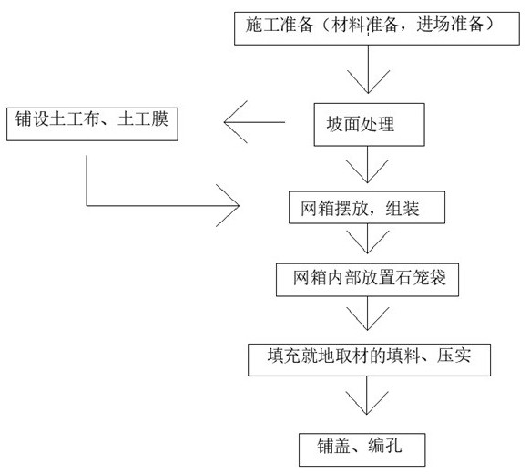 Polyester gabion box for river channel and bending assembly method