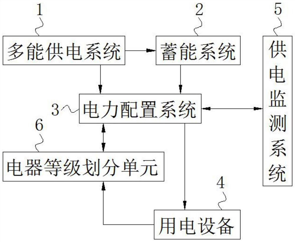 Energy supply scheme configuration system and method based on multi-energy complementation of smart park