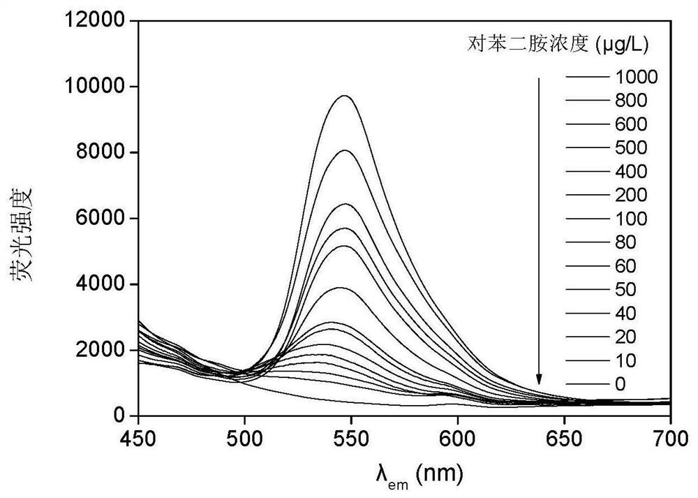 A fast and efficient method for detecting trace p-phenylenediamine