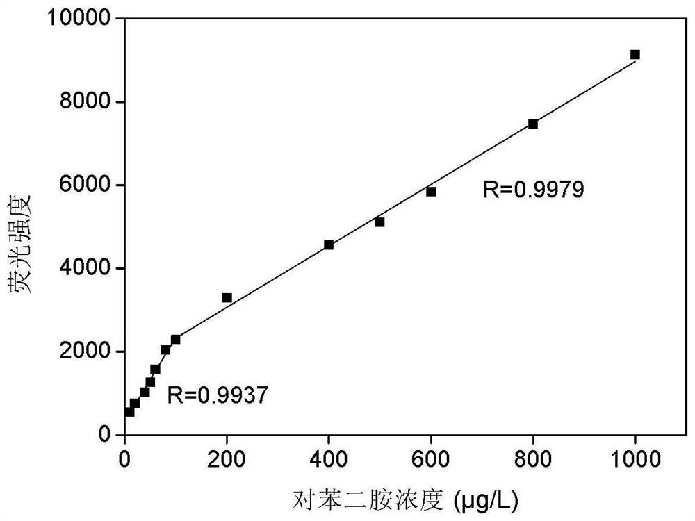 A fast and efficient method for detecting trace p-phenylenediamine